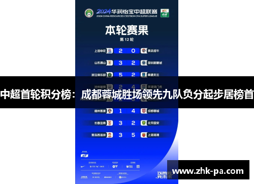 中超首轮积分榜:成都蓉城胜场领先九队负分起步居榜首 中超首轮积分榜:成都蓉城胜场领先九队负分起步居榜首